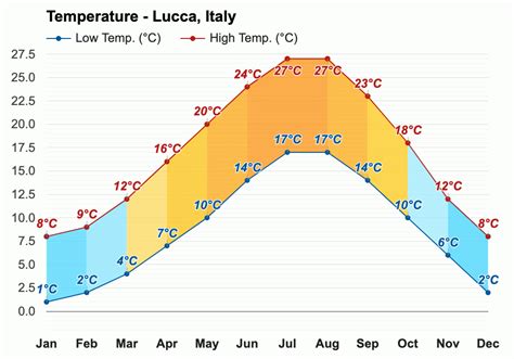 weather for lucca italy|temperature in lucca italy today.